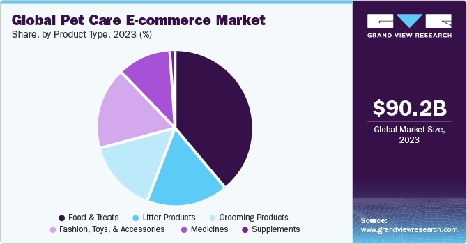 Global Pet Care E-commerce Market share and size, 2023